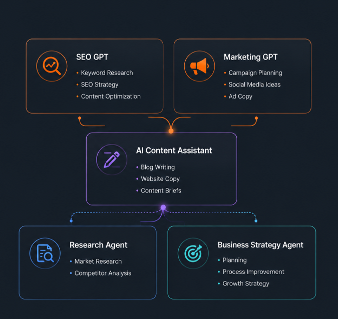 Connected GPT Agents showing SEO GPT, Marketing GPT, AI Content Assistant, Research Agent and business tools